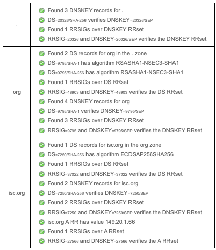 Verisign DNSSEC Debugger