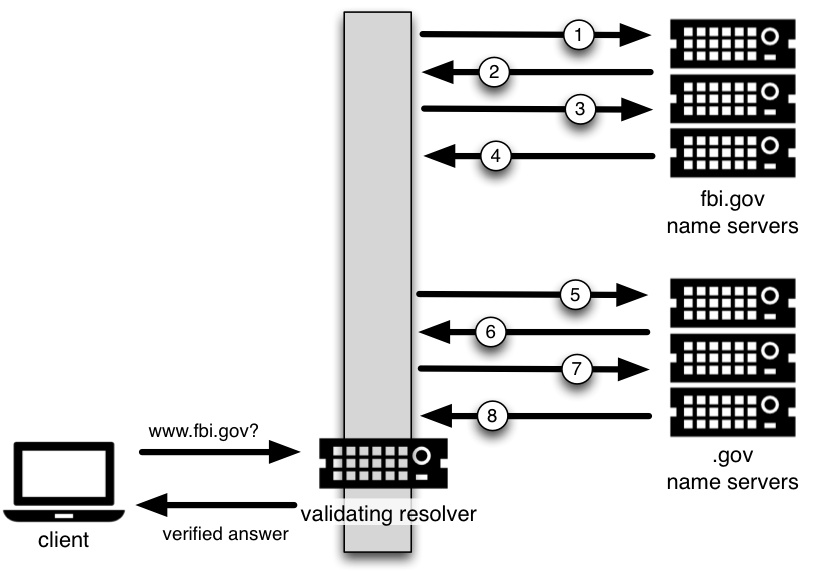 DNSSEC Validation with ``.gov`` Trust Anchor